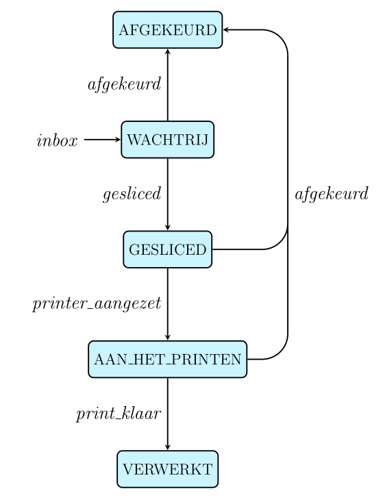 Printer Workflow